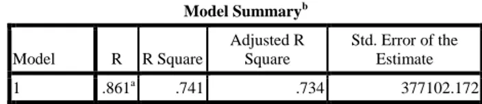 Tabel 3: Hasil Uji Koefisien Determinasi  Model Summary  Model Summary b Model  R  R Square  Adjusted R Square  Std