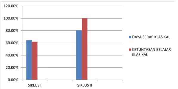 Gambar 1 Grafik  Peningkatan Hasil Belajar Siswa Siklus I dan Siklus II 