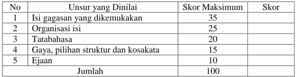 Tabel 3: Model Penilaian Tugas Menulis dengan Pembobotan Masing-masing  Unsur menurut Halim (via Nurgiyantoro, 2009: 307) 