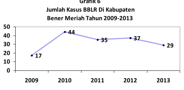 Grafik  kasus  gizi  buruk  di  Kabupaten  Bener  Meriah    tahun  2009-2013  disajikan sebagai berikut : 