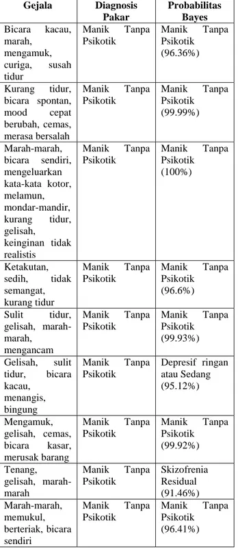 Tabel 2 Presentasi Kebenaran dengan menggunakan  data latih Bipolar saja 