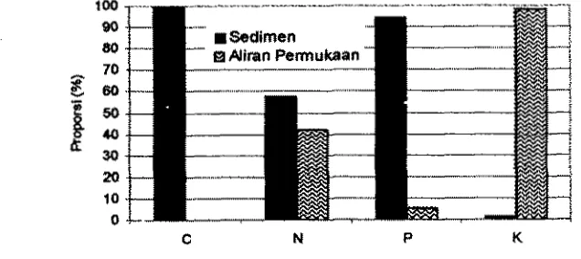 Gambar 13. Rata-rata proporsi total hara yang ~erdap& dalam sedimen dm dirm 