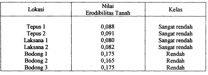 Tabel 1 1. Nil& Emdibilitas tanah fK) dari masing-masing lokasi penelitian 