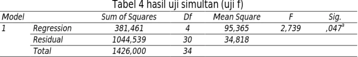 Tabel 4 hasil uji simultan (uji f) 