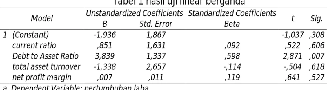Tabel 1 hasil uji linear berganda 