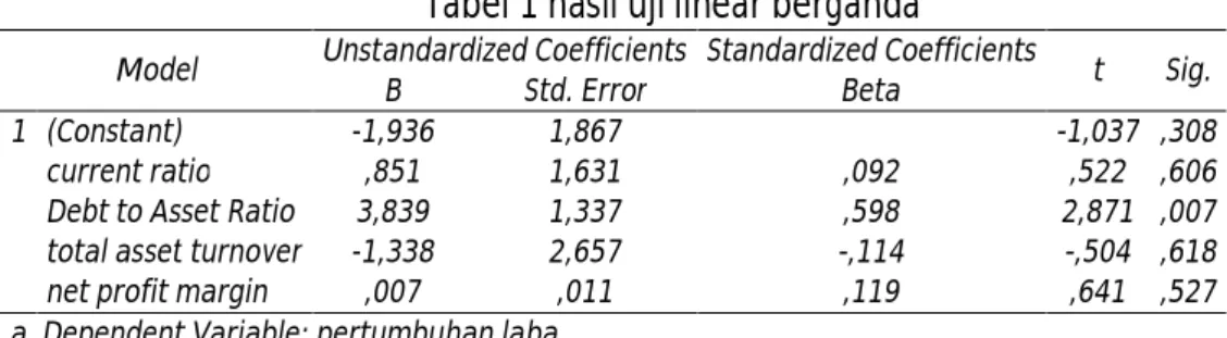 Tabel 1 hasil uji linear berganda 