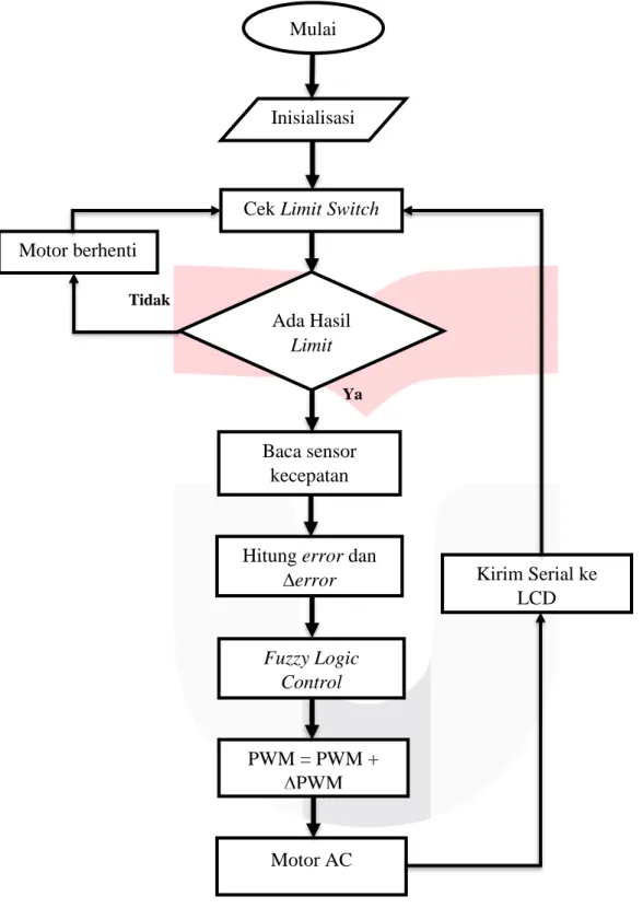 Gambar 2. Flowchart Sistem Keseluruhan 