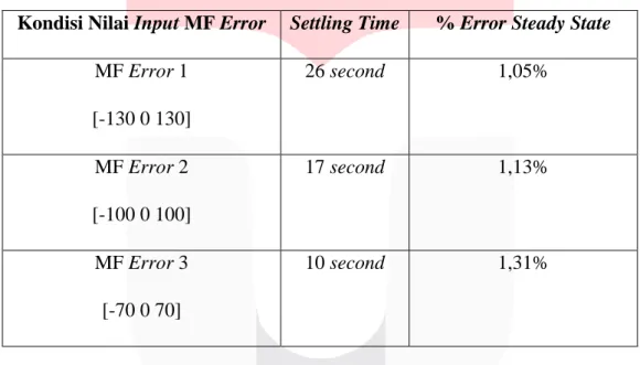Tabel 3. Hasil Analisis Perubahan Input Membership Function Delta Error 