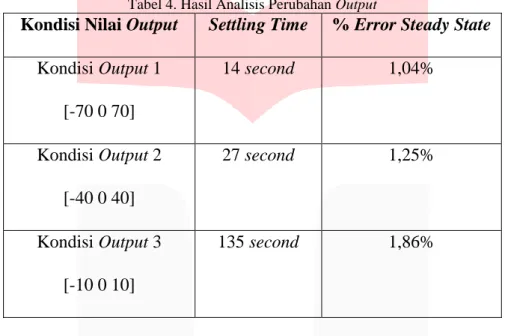 Tabel 5. Hasil Analisis Perubahan Set Point 