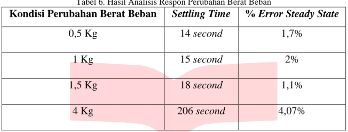 Tabel 6. Hasil Analisis Respon Perubahan Berat Beban 