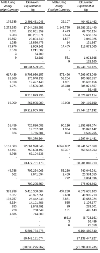 Tabel  berikut  mengungkapkan  jumlah  aset  dan  liabilitas moneter konsolidasian: 