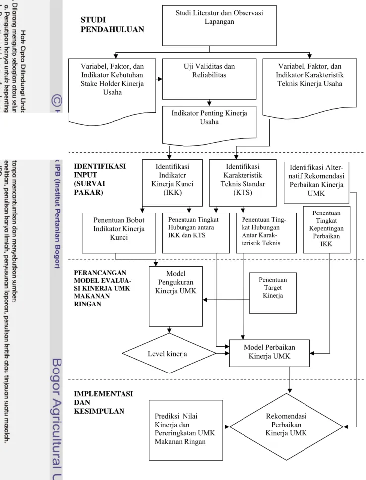 Gambar  22.   Tahapan Penelitian Rancang Bangun Model Manajemen  Strategi Evaluasi Kinerja UMK Makanan Ringan 