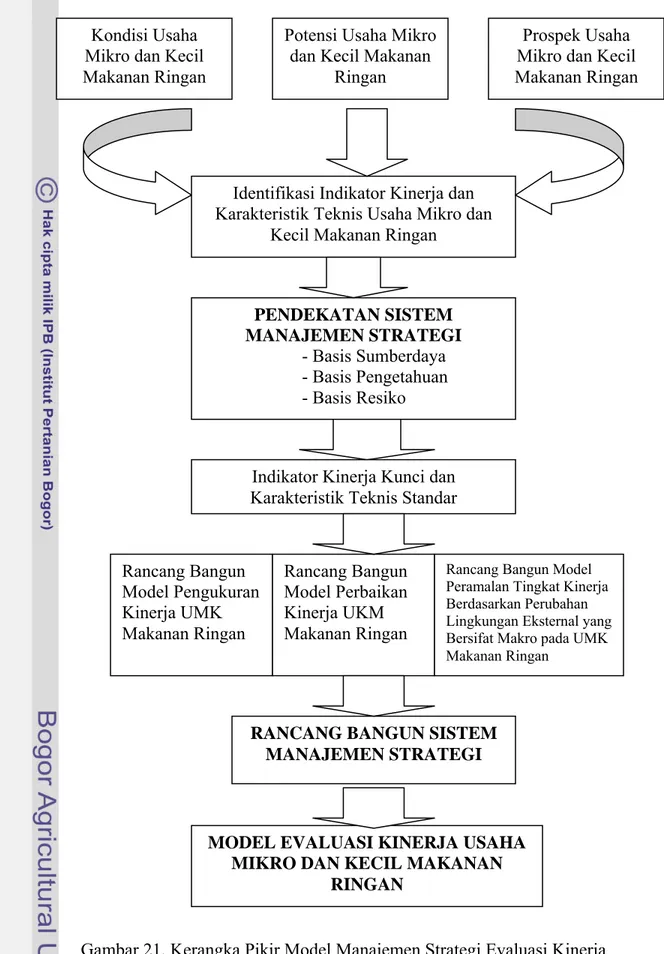 Gambar 21. Kerangka Pikir Model Manajemen Strategi Evaluasi Kinerja                     Usaha Mikro dan Kecil Makanan Ringan