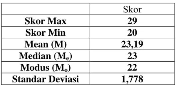 Tabel 8. Skor Pre-test Kelas Eksperimen  Skor  Skor Max  29  Skor Min  20  Mean (M)  23,19  Median (M e ) 23  Modus (M o ) 22  Standar Deviasi  1,778 