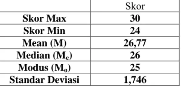 Tabel 10. Skor Post-test Kelas Eksperimen  Skor  Skor Max  30  Skor Min  24  Mean (M)  26,77  Median (M e ) 26  Modus (M o ) 25  Standar Deviasi  1,746 