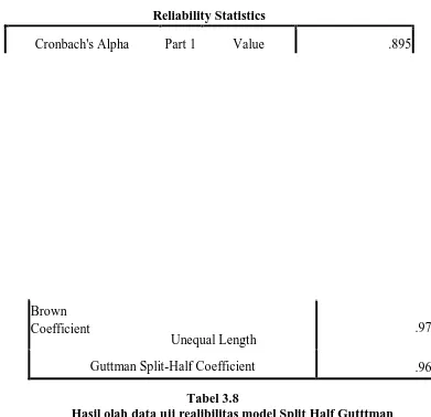 Tabel 3.8 Hasil olah data uji realibilitas model Split Half Gutttman 