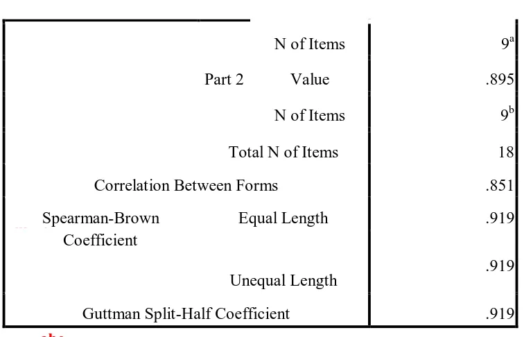 Tabel 3.9 Hasil olah data uji realibilitas model Split Half Gutttman 