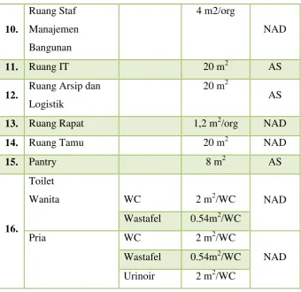 Tabel 2.7 Besaran Ruang Area Multifunction Hall 