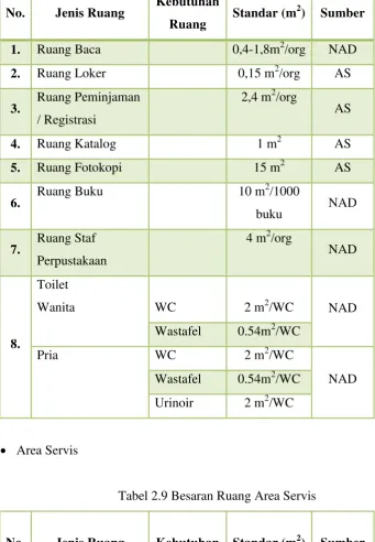 Tabel 2.8 Besaran Ruang Area Perpustakaan 
