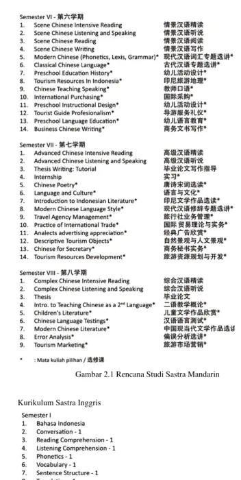 Gambar 2.1 Rencana Studi Sastra Mandarin 