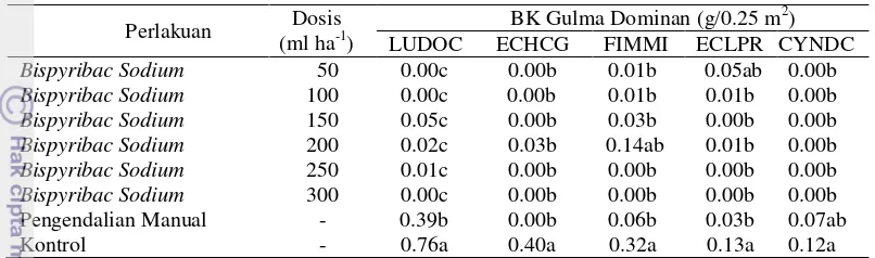 Tabel 2. Pengaruh aplikasi herbisida bispyribac sodium terhadap bobot kering biomassa gulma dominan 8 MSA 