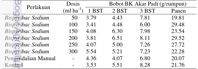 Tabel 5. Pengaruh aplikasi herbisida bispyribac sodium terhadap bobot kering 