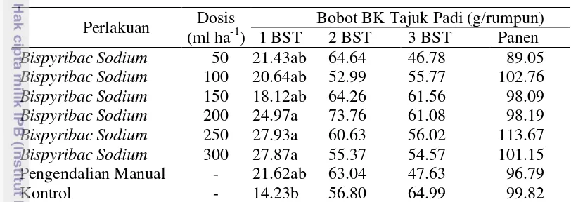 Tabel 6. Pengaruh aplikasi herbisida bispyribac sodium terhadap bobot kering tajuk padi pada 1 BST, 2 BST, 3 BST dan panen 