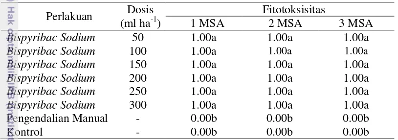 Tabel 14. Pengaruh aplikasi herbisida bispyribac sodium terhadap skor fitotoksisitas tanaman padi 