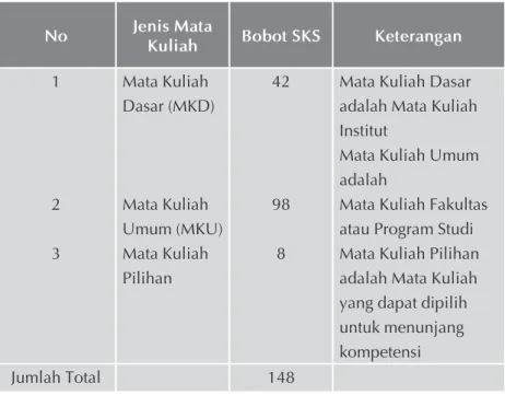 Tabel 3 Struktur Kurikulum