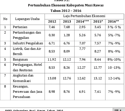 Tabel 3.2.Pertumbuhan Ekonomi Kabupaten Musi Rawas