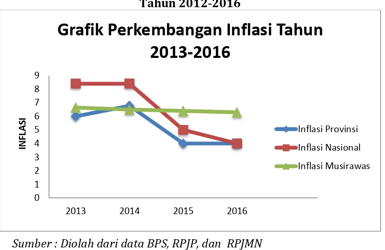 Grafik 3.2Perkembangan dan Proyeksi Inflasi Kabupaten Musi Rawas