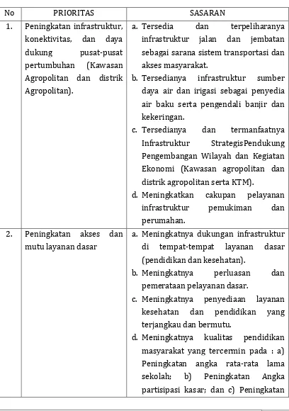 Tabel 4.3Prioritas dan Sasaran Pembangunan Kabupaten Musi Rawas Tahun 2016