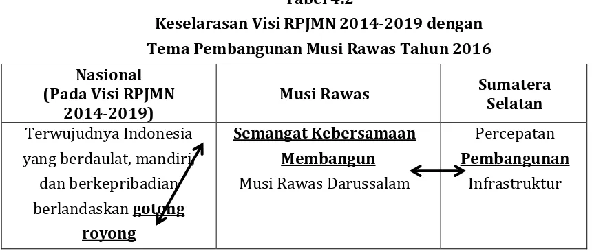 Tabel 4.2Keselarasan Visi RPJMN 2014-2019 dengan