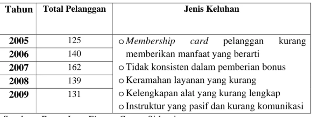 Tabel 1.1. Jumlah Pelanggan Rama Jaya Fitness Centre di Sidoarjo Tahun  2005 - 2009 
