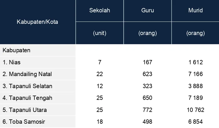 Tabel 4.2 Jumlah Sekolah, Guru dan Murid Sekolah Menengah Atas (SMA) 