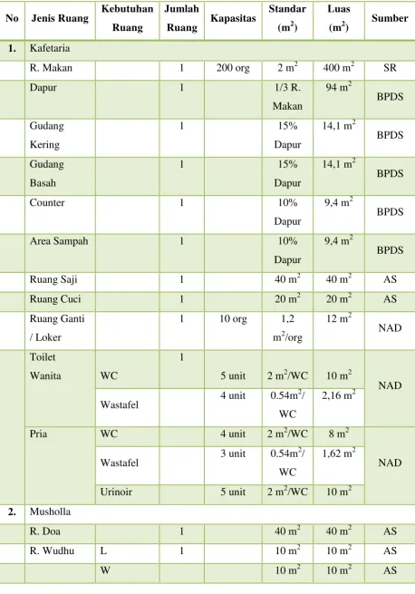 Tabel 4.10 Program Ruang Fasilitas Penunjang 
