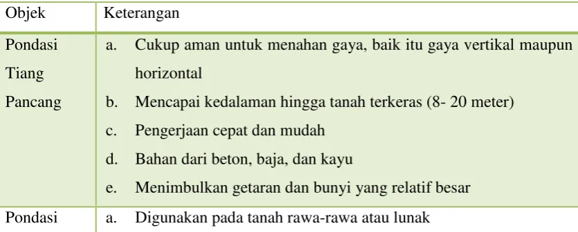 Tabel 4.11 Analisa Struktur Atas 