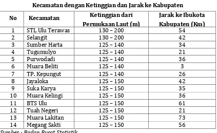 Tabel 5.2Kecamatan dengan Ketinggian dan Jarak ke Kabupaten