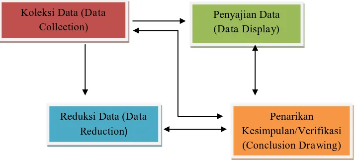 Gambar 3.1 Model komponen dalam analisis data 