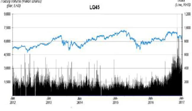 Gambar 1. Grafik Perkembangan Indeks dan Volume  Perdagangan LQ45 Tahun 2012-2016 