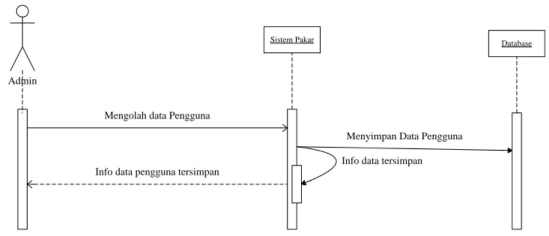Gambar III.2 Activity Diagram  pengguna 