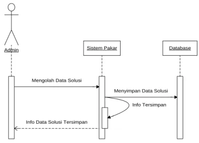 Gambar III.5.  Sequence Diagram Data Solusi Faktor 