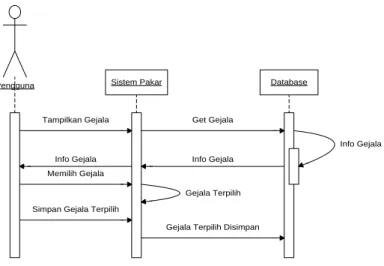 Gambar III.7.  Sequence Diagram Memilih Gejala 