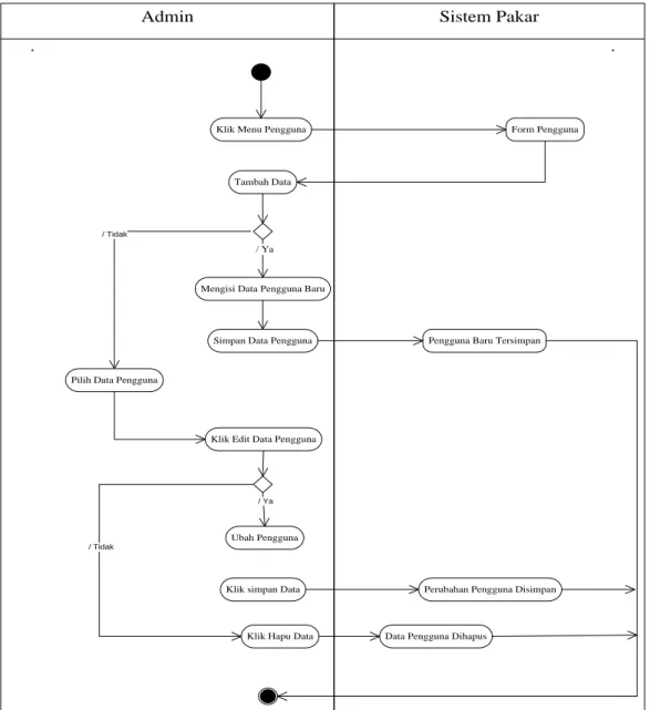 Gambar III.10. Activity Diagram Pengguna 