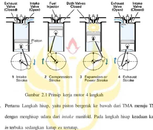 Gambar  2.1 Prinsip  kerja motor  4 langkah 