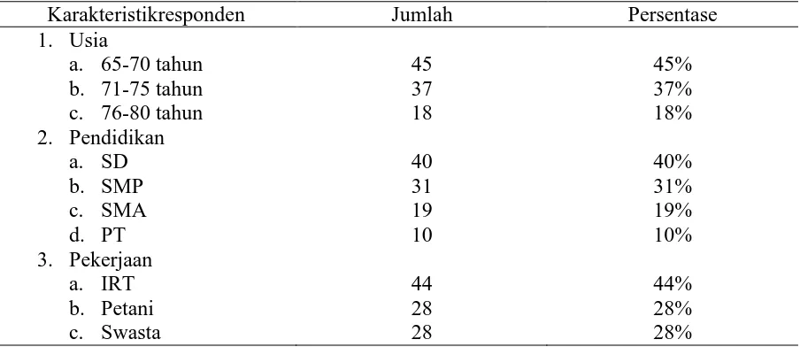 Tabel 1 Karakteristik demografi responden 