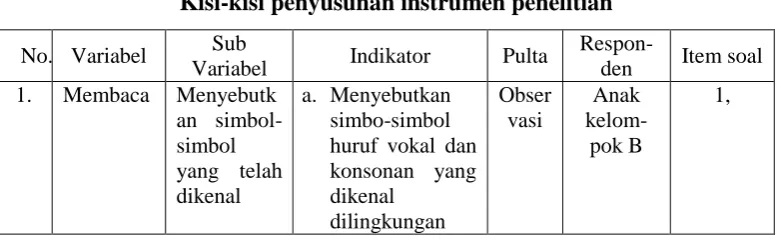 Tabel 3.2 Kisi-kisi penyusunan instrumen penelitian 