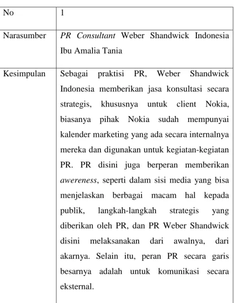 Tabel 4.1 Reduksi data: Public Relations 