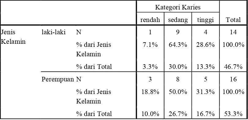 Tabel 6. .FREKUENSI DISTRIBUSI MURID PAUD AR-RAUDHATUL 