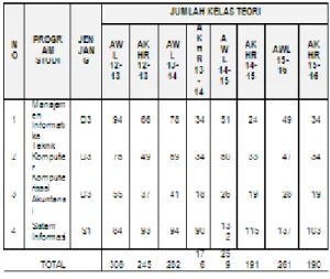 Tabel 4.1  Jumlah Kelas (Kelas Teori)  Berjalan  dari tahun 2012-015  
